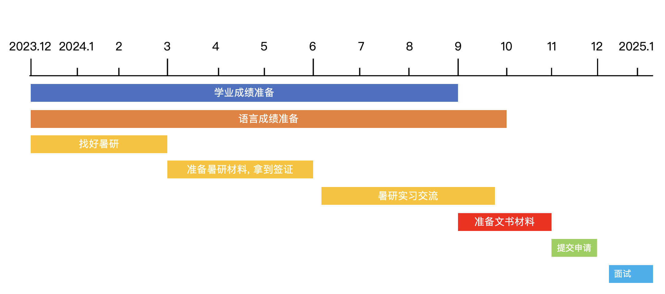 理想准备时间线25fall